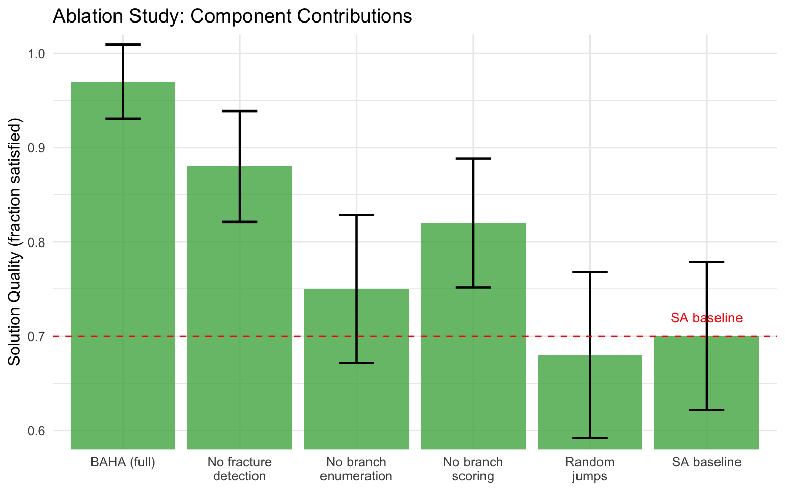**Component ablation analysis.** Performance (solution quality) on 3-SAT when disabling different BAHA components. Error bars show 95% confidence intervals over 200 instances. All components contribute, but fracture detection and branch scoring are most critical.