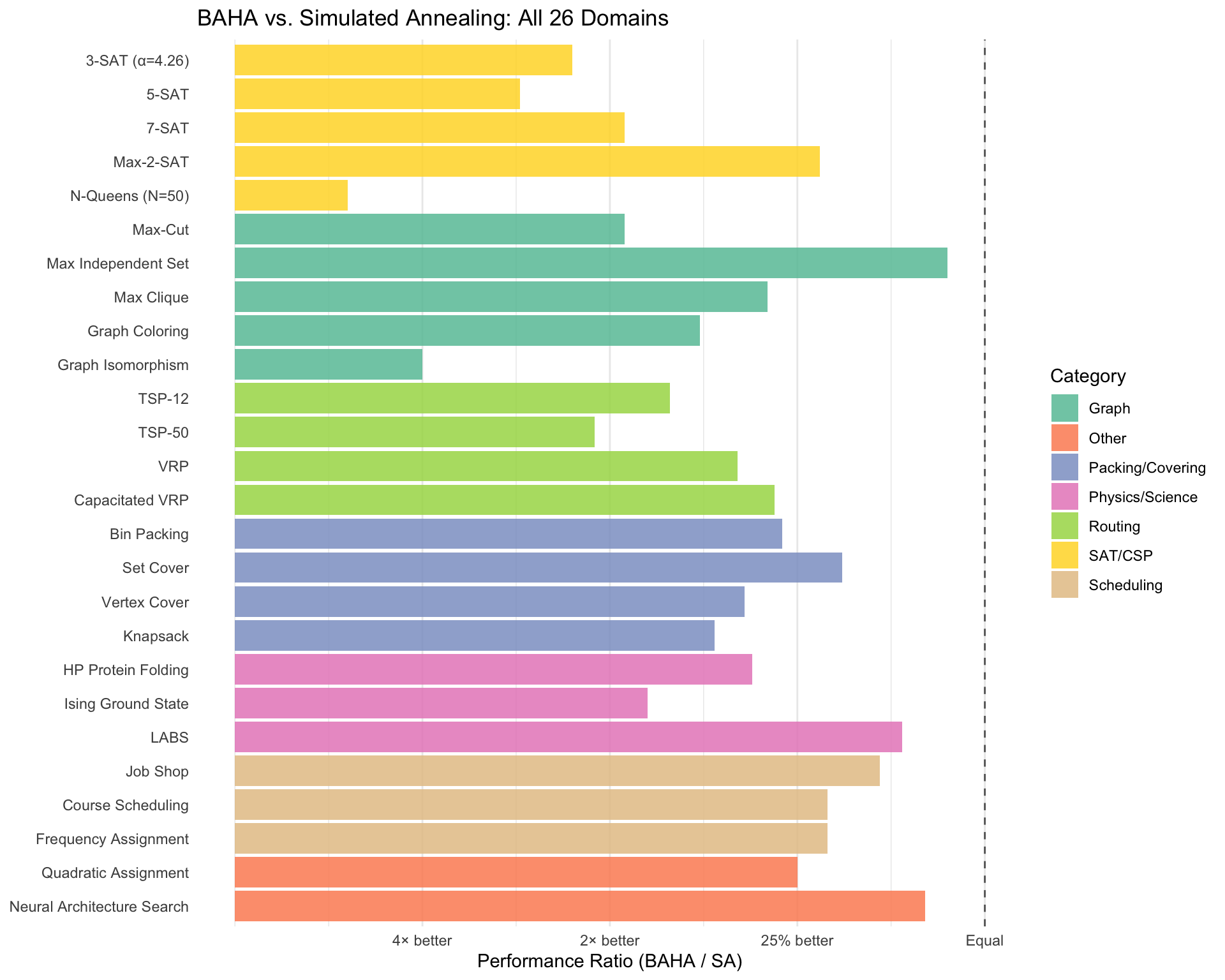 **Extended benchmark results across all 26 domains.** Performance ratio (BAHA / SA) where values < 1 indicate BAHA improvement. Domains grouped by problem category.