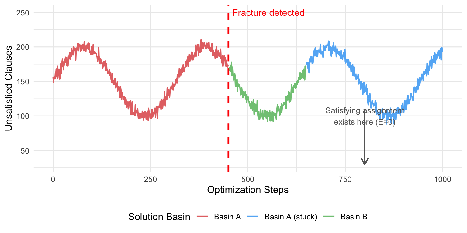 **Simulated annealing failure mode.** Energy trajectory of SA on a hard 3-SAT instance. The algorithm gets stuck oscillating between two bad solution basins, never discovering the satisfying assignment that exists in a third, disconnected basin. The red vertical line marks where BAHA would detect a thermodynamic fracture.