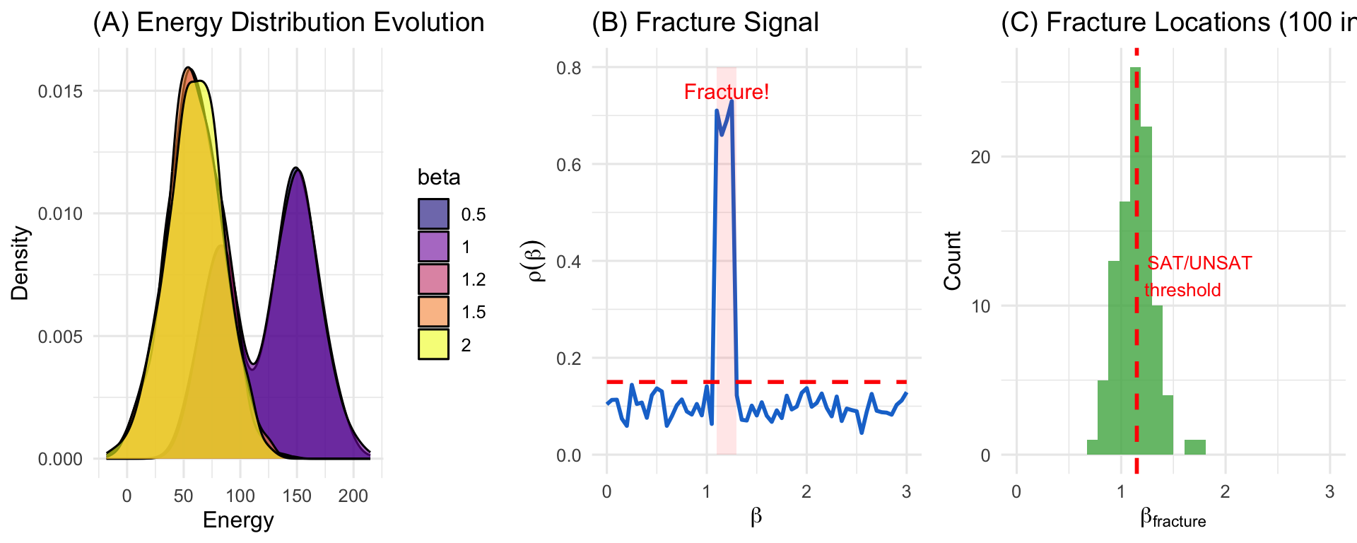 **Fracture detection in practice.** (A) Energy histogram evolution showing distinct peaks merging at the fracture. (B) The fracture signal $\rho(\beta)$ with adaptive threshold $\rho_c$ (red). The spike at $\beta \approx 1.2$ triggers branch enumeration. (C) Distribution of detected fractures across 100 random 3-SAT instances—most occur near the known phase transition.