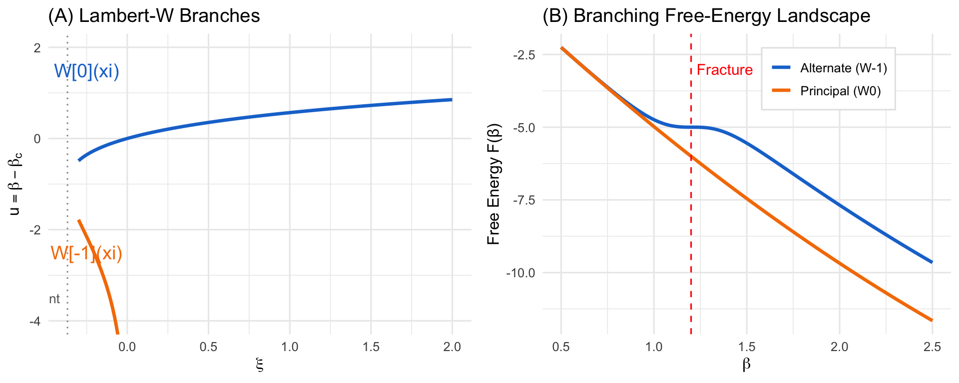 **Lambert-$W$ branch structure.** (A) The two real branches $W_0$ (blue) and $W_{-1}$ (orange) as functions of the driving parameter $\xi$. Both are valid solutions to $u e^u = \xi$. (B) Geometric interpretation: near a fracture, the free-energy surface splits into multiple valleys. The branches correspond to thermodynamically stable continuations into each valley.