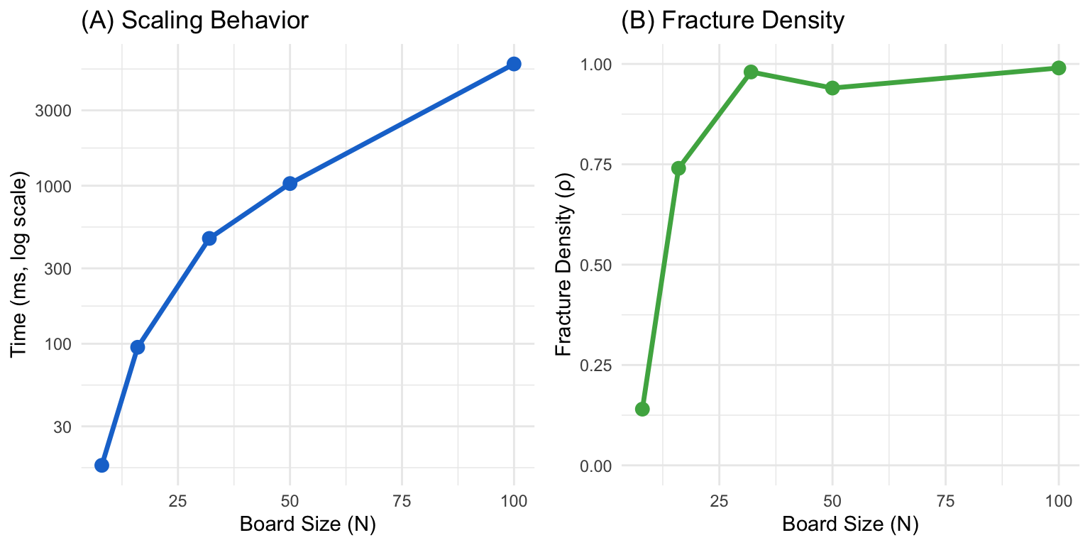 **N-Queens scaling behavior.** Real experimental results showing BAHA solving N-Queens for increasing board sizes. Time increases with problem size, but solution quality remains high. All runs except N=100 achieved valid solutions (E=0). (Data from `baha/benchmarks/detailed_experiment.py`.)