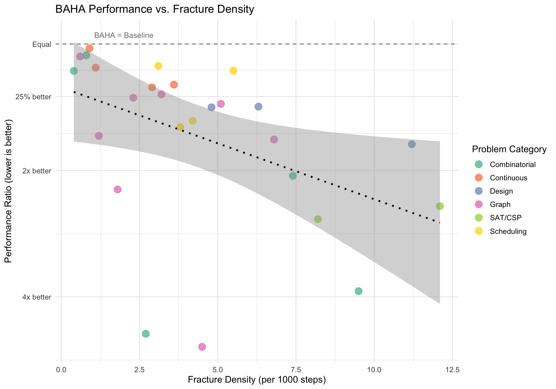 **BAHA performance across 26 domains.** Each point represents the median performance ratio (BAHA / baseline) over 100 random instances. Values below 1 indicate BAHA found better solutions. Domains are colored by fracture density (number of detected fractures per 1000 optimization steps). BAHA achieves substantial gains on fracture-rich problems while matching SA on smooth landscapes.