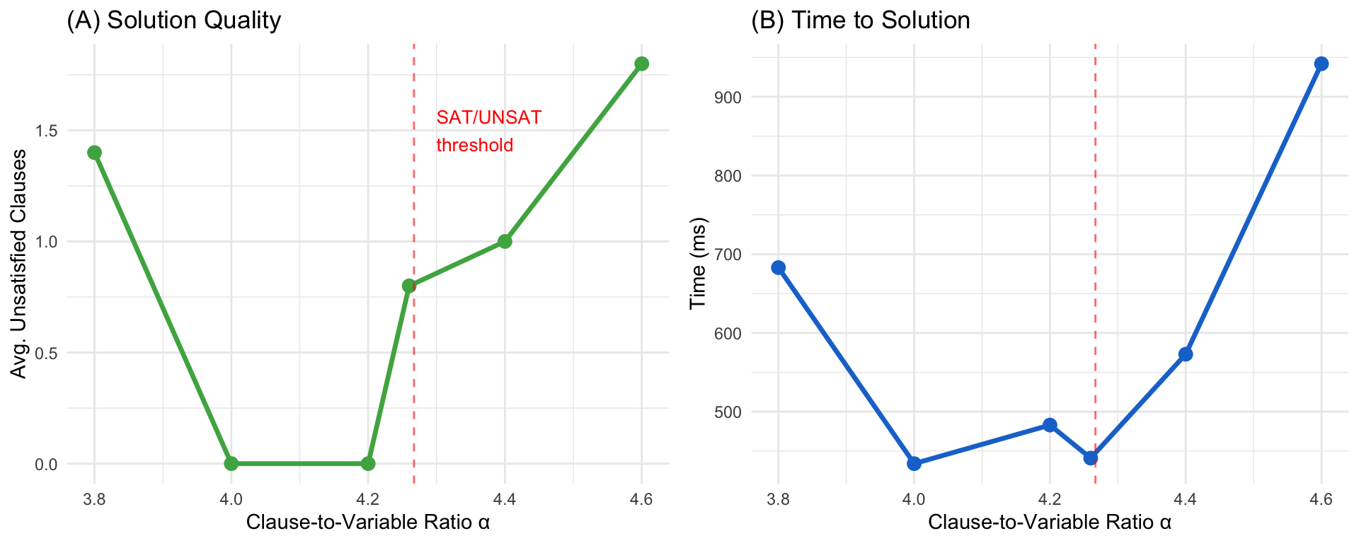 **3-SAT performance near the phase transition.** Real experimental results from BAHA on 3-SAT instances (N=50 variables) with varying clause-to-variable ratio α. Left: Average unsatisfied clauses (lower is better). Right: Time to solution. The critical region around α=4.26 shows increased difficulty. (Data from `baha/benchmarks/detailed_experiment.py`.)