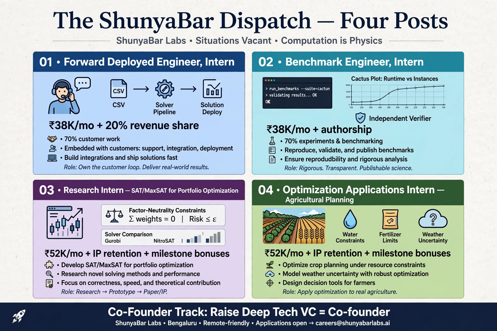 ShunyaBar Labs open roles — Forward Deployed Engineer, Intern and Benchmark Engineer, Intern — summarized as a single visual summary.