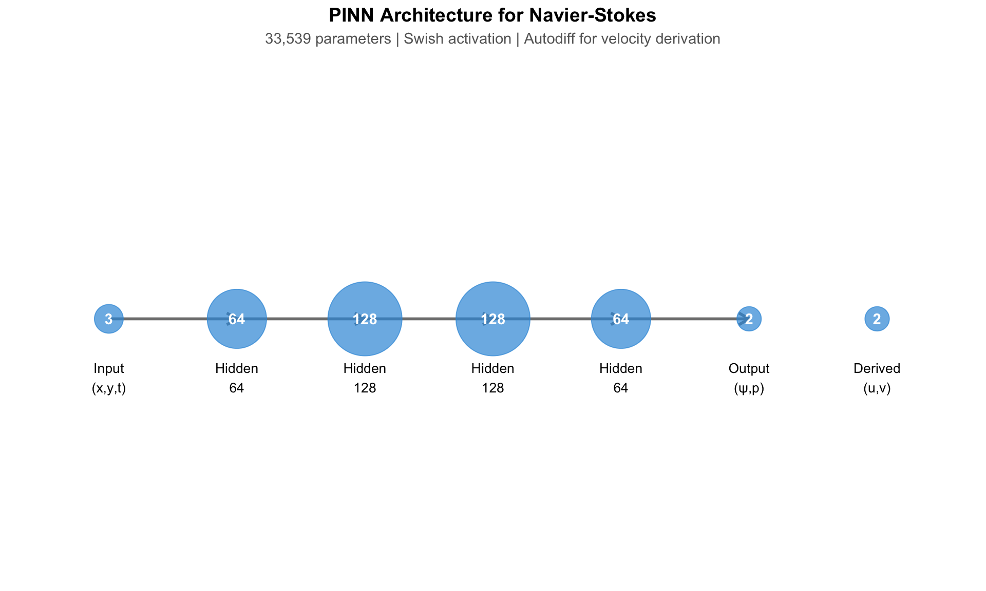 Neural network architecture for Navier-Stokes: inputs (x, y, t) → hidden layers → outputs (ψ, p) → derived velocities (u, v) via autodiff.