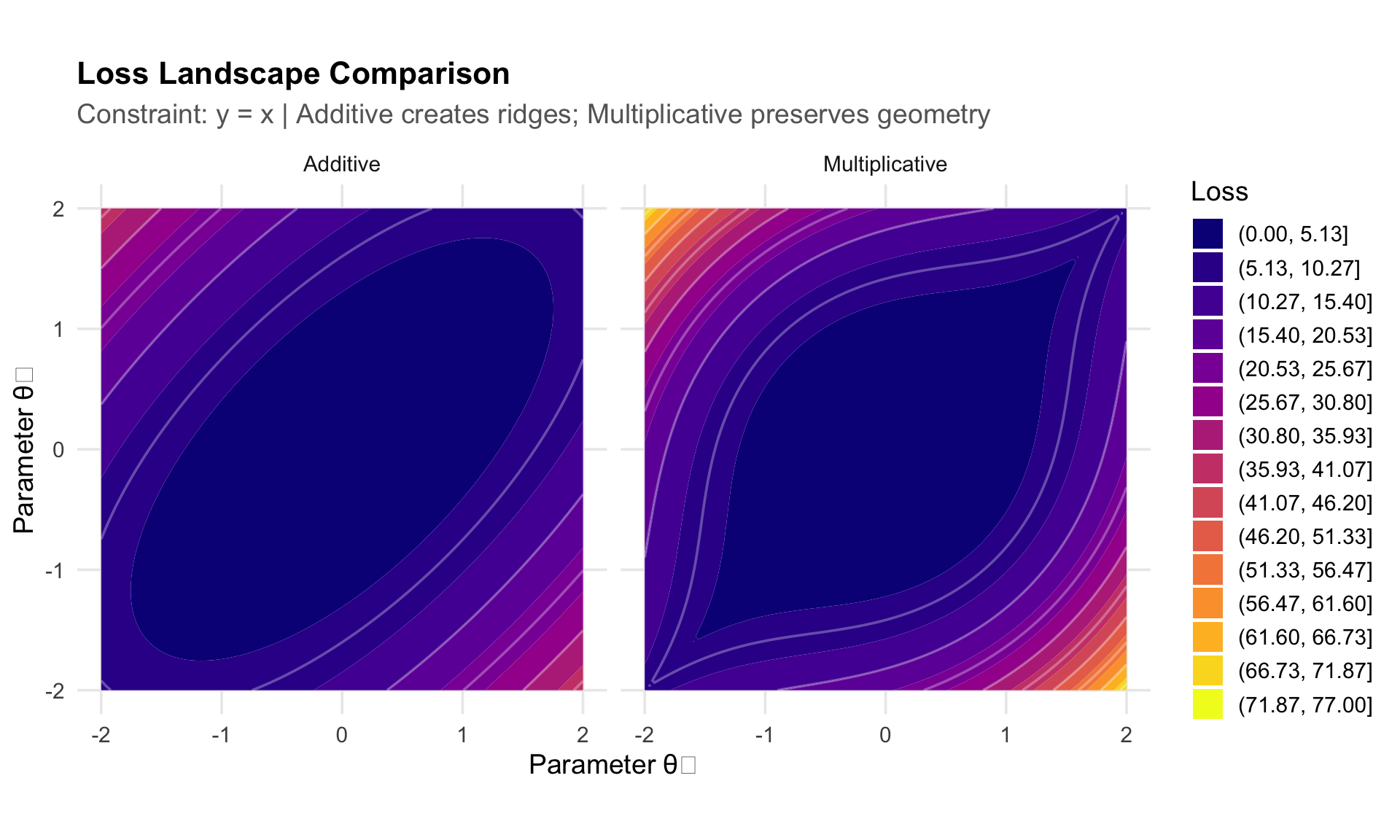 Loss landscape comparison: additive penalties (left) create competing minima, while multiplicative constraints (right) preserve the landscape geometry while enforcing constraints.