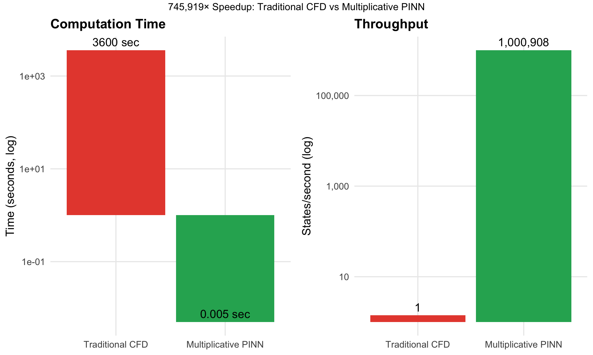 Performance comparison: multiplicative PINN achieves 745,919× speedup over traditional CFD methods while maintaining physics accuracy.