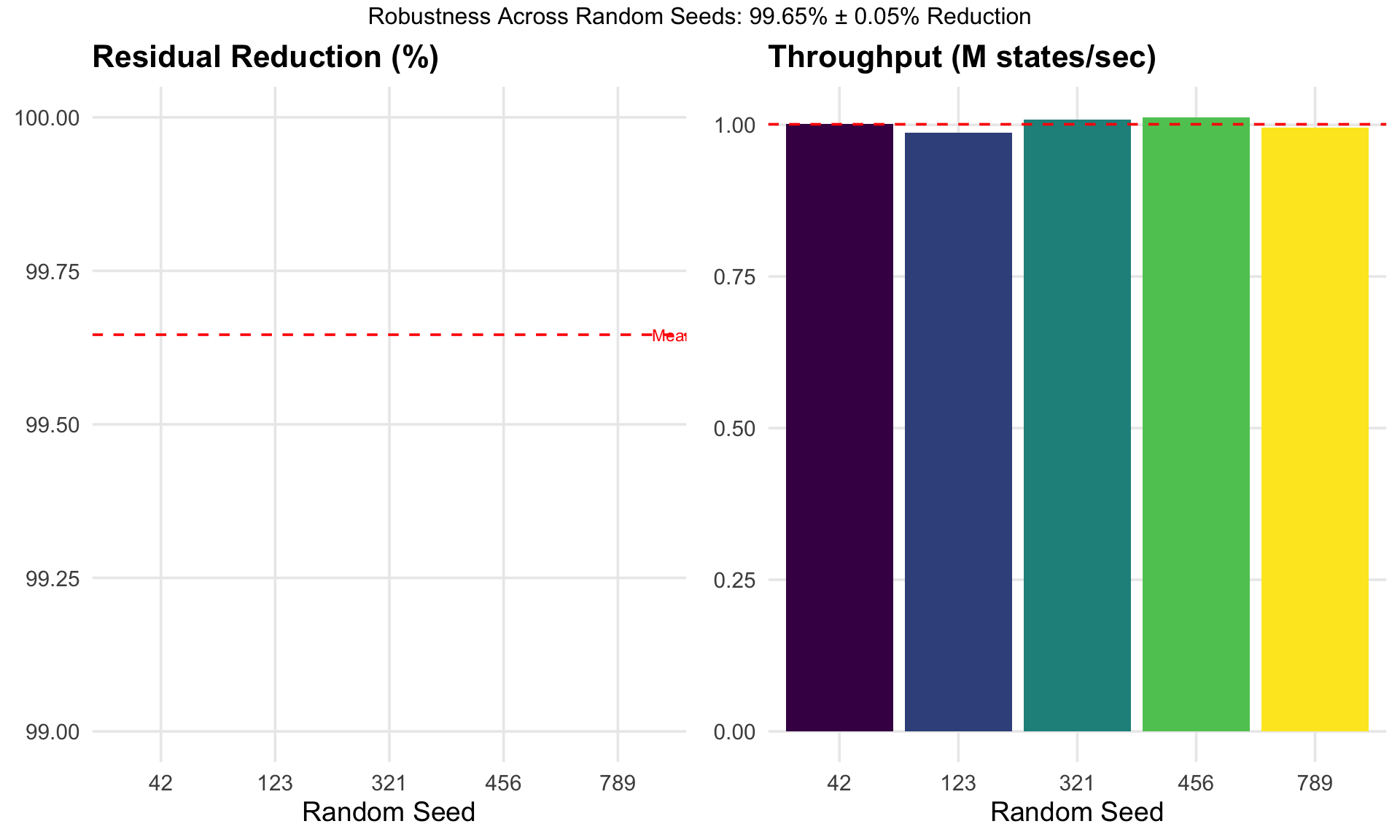 Robustness validation across 5 random seeds. The low variance demonstrates reliable, reproducible training dynamics.