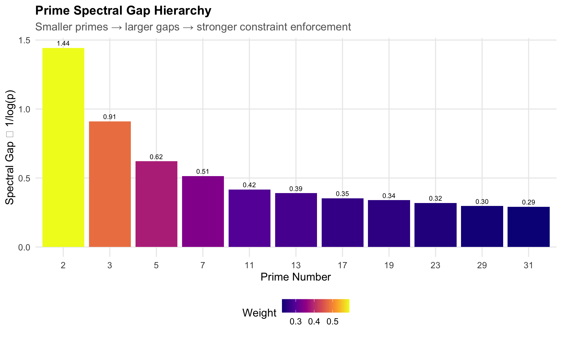 Prime spectral gap hierarchy: smaller primes create larger gaps, providing stronger constraint enforcement. This mirrors energy gaps in superconducting systems.