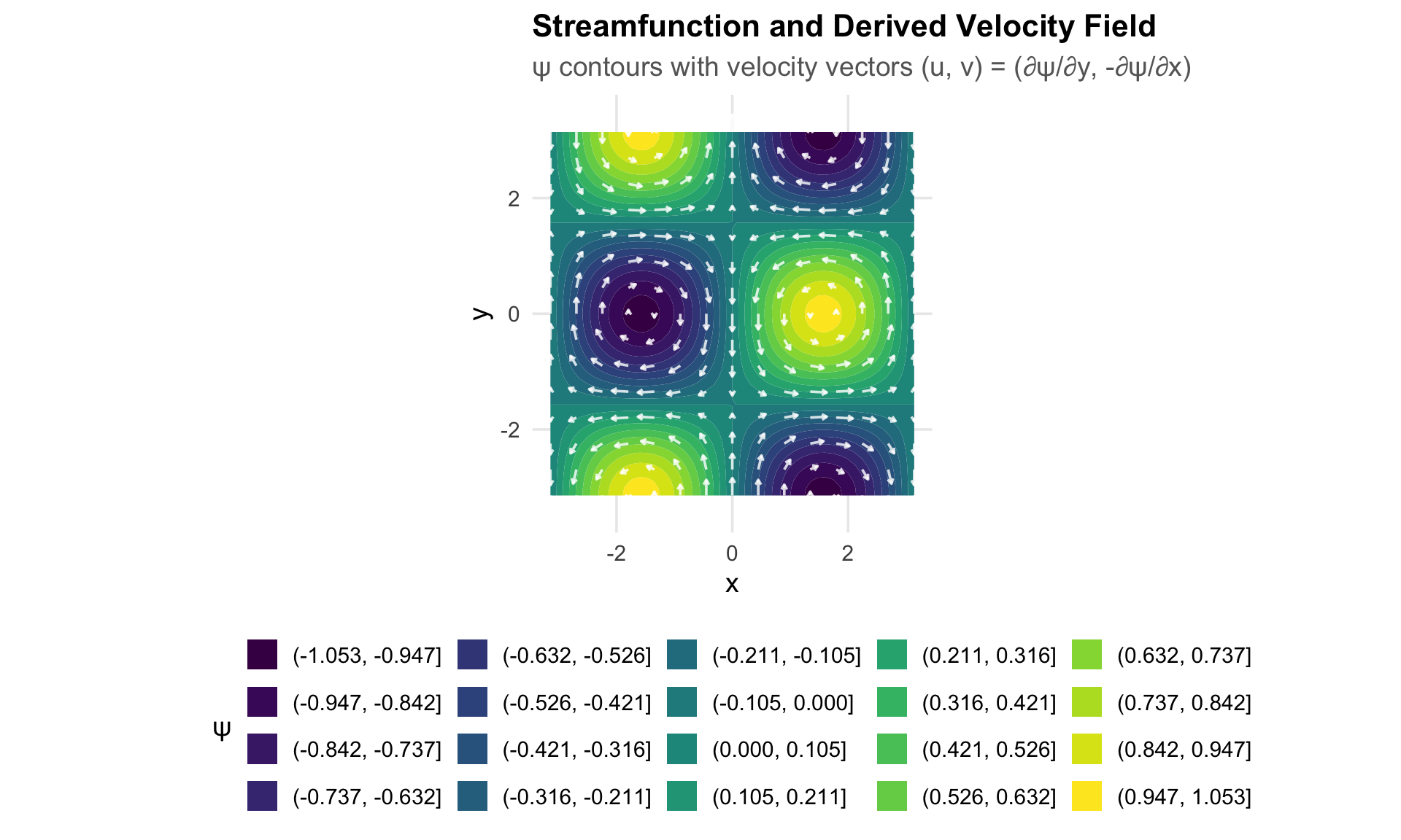 Streamfunction visualization: the neural network outputs ψ, from which divergence-free velocity fields are derived via automatic differentiation.