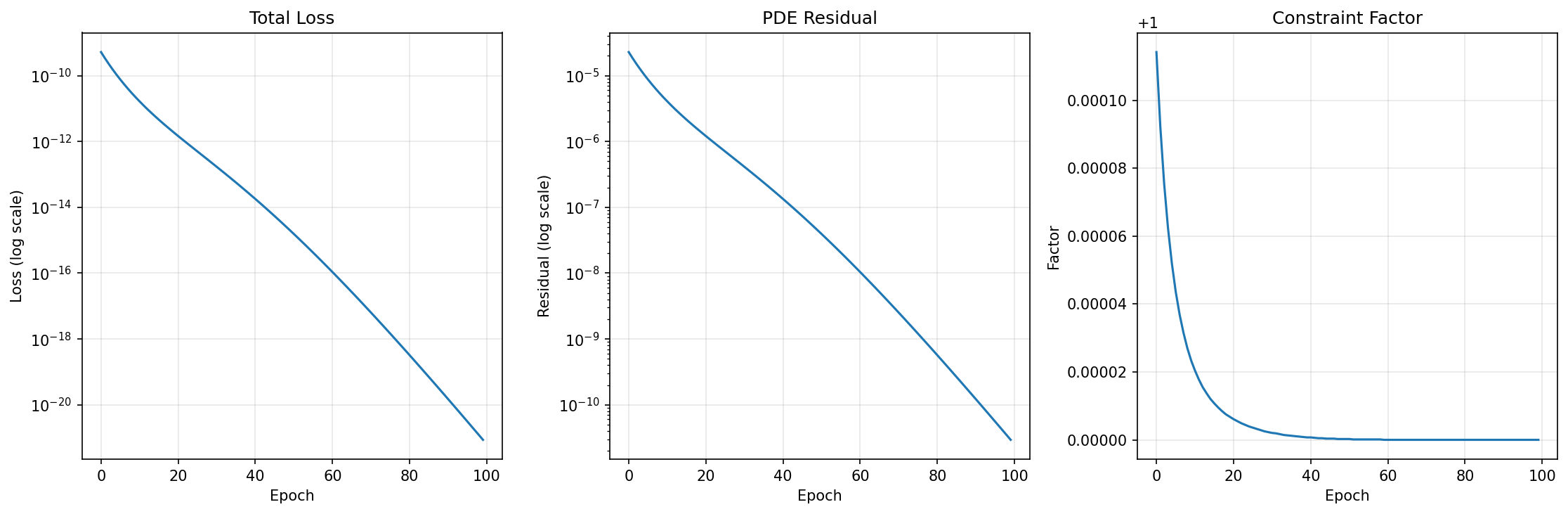 Training dynamics from 3D large eddy simulation experiments. The curves show stable convergence without gradient explosion, even for extended training periods.