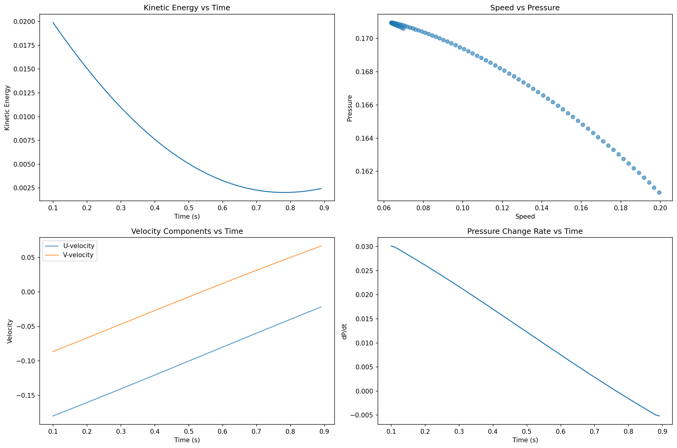 Temporal evolution analysis: Energy dissipation (top-left), pressure-velocity correlation (top-right), velocity components (bottom-left), and pressure derivatives (bottom-right) all demonstrate physically consistent behavior over time.