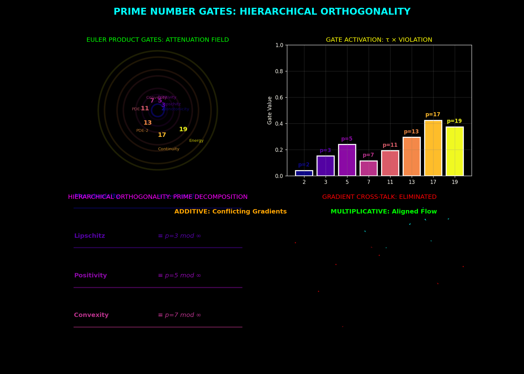 Visualization of prime-number Euler gates showing the hierarchical constraint structure. Each prime creates a unique attenuation pattern, and their product forms a crystalline gate structure that maps constraints to prime factors.